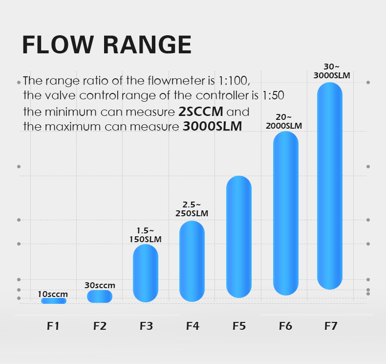 The range ratio of the flowmeter is 1:100, the valve control range of the controller is 1:50 the minimum can measure 2SCCM and the maximum can measure 3000SLM