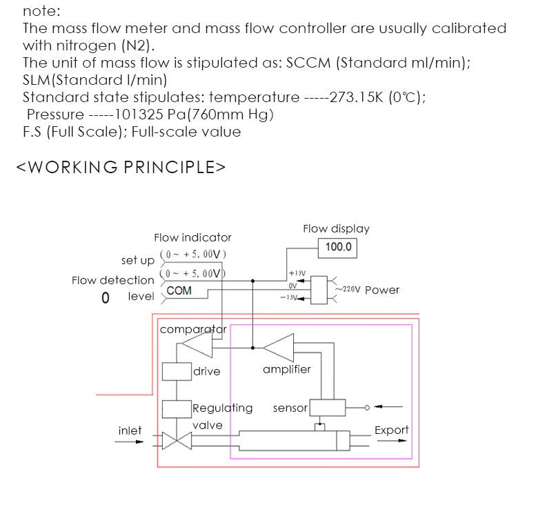 Flow range: AccuracyLinearityRepeatabilityResponding time Differential pressure range Max pressure working temperature Digital value Analog valuePower supplyElectrical connection Leakage rateMaterial of baseSeal materialGlad hand
