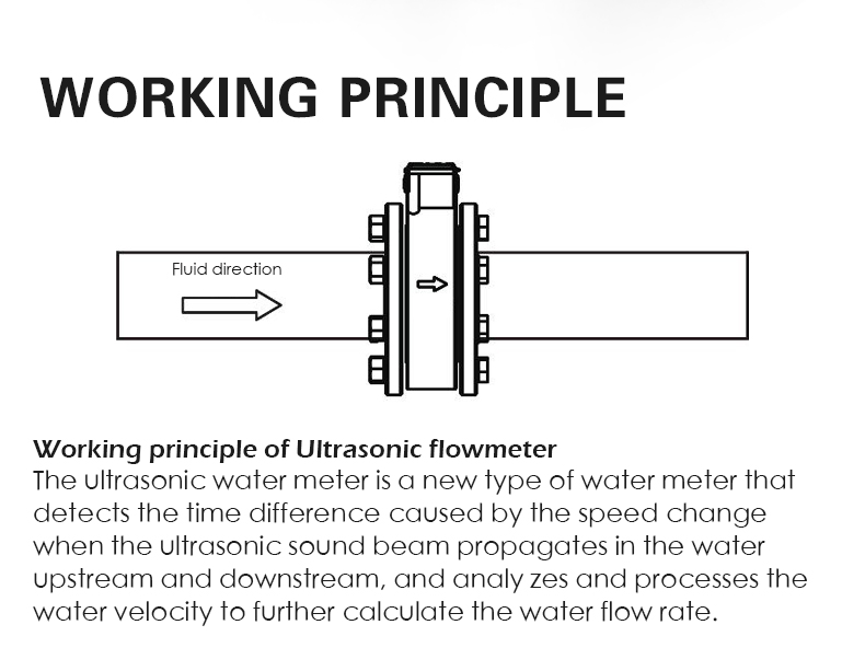 Working principle of Ultrasonic flowmeter The ultrasonic water meter is a new type of water meter that  detects the time difference caused by the speed change  when the ultrasonic sound beam propagates in the water  upstream and downstream, and analy zes and processes the  water velocity to further calculate the water flow rate.